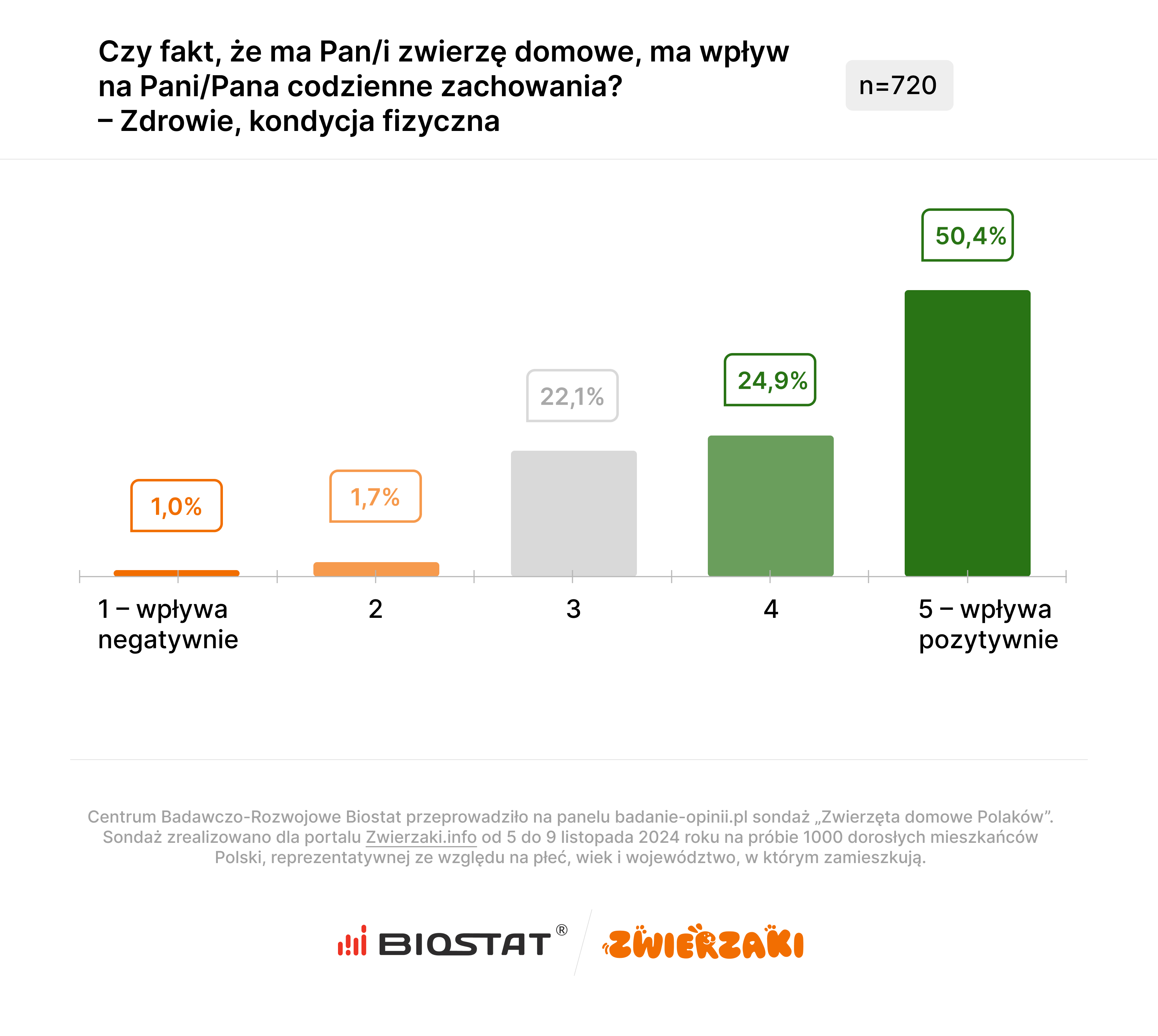 Sondaż Biostat dla Zwierzaki.info